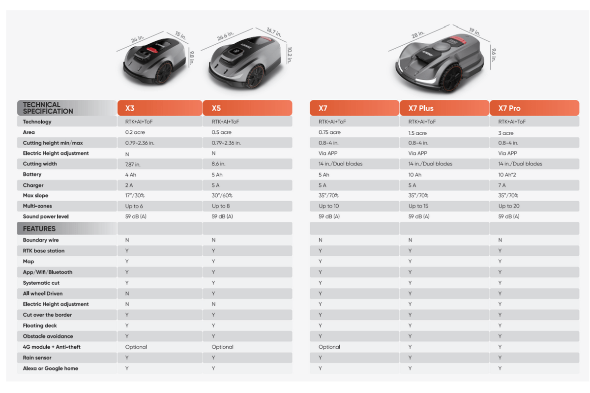 Sunseeker X7 series robot mower lineup